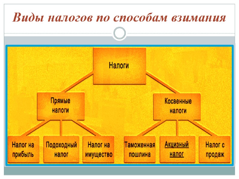 Виды налогов по способам взимания